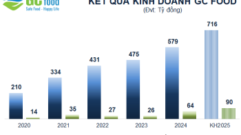 GC Food đã có những bước phát triển vượt bậc, đạt kết quả kinh doanh cao nhất từ trước đến nay, lãi sau thuế 2024 gần 65 tỷ đồng