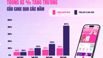 Ngân hàng số Cake by VPBank: Cột mốc 5 năm với 6,2 triệu khách hàng và mô hình AI Bank thế hệ mới – NEXT GEN AI BANK